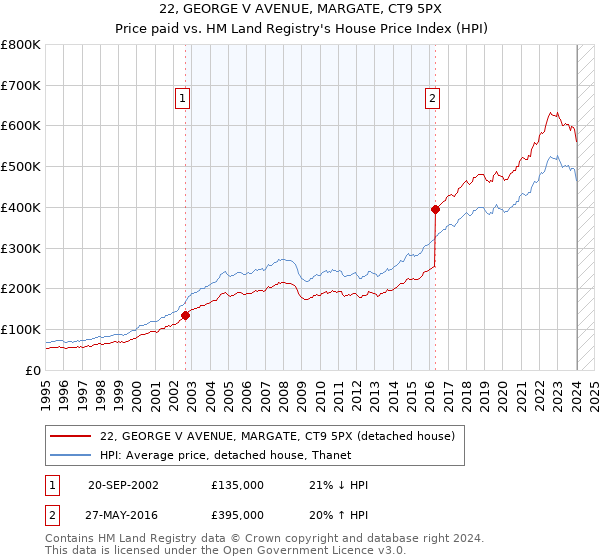 22, GEORGE V AVENUE, MARGATE, CT9 5PX: Price paid vs HM Land Registry's House Price Index