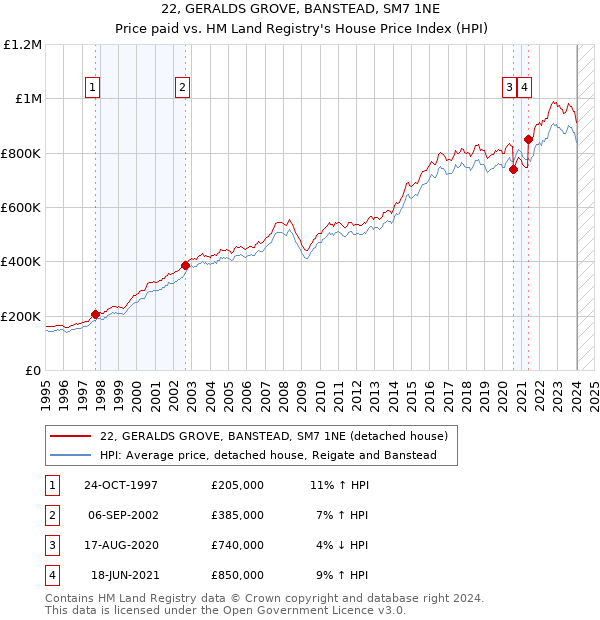 22, GERALDS GROVE, BANSTEAD, SM7 1NE: Price paid vs HM Land Registry's House Price Index