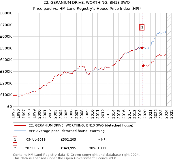 22, GERANIUM DRIVE, WORTHING, BN13 3WQ: Price paid vs HM Land Registry's House Price Index