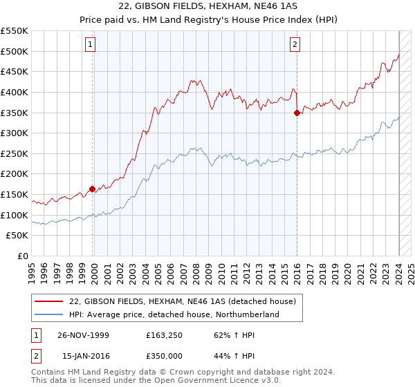 22, GIBSON FIELDS, HEXHAM, NE46 1AS: Price paid vs HM Land Registry's House Price Index