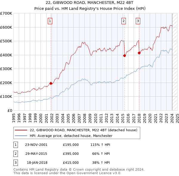 22, GIBWOOD ROAD, MANCHESTER, M22 4BT: Price paid vs HM Land Registry's House Price Index