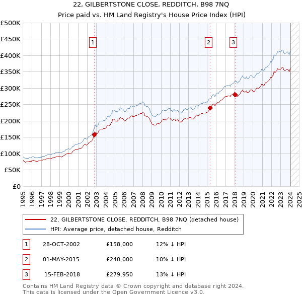 22, GILBERTSTONE CLOSE, REDDITCH, B98 7NQ: Price paid vs HM Land Registry's House Price Index