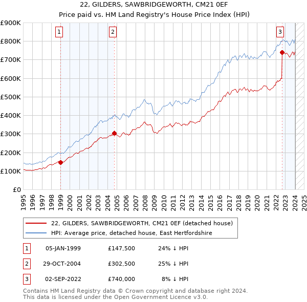 22, GILDERS, SAWBRIDGEWORTH, CM21 0EF: Price paid vs HM Land Registry's House Price Index