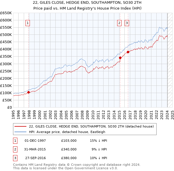 22, GILES CLOSE, HEDGE END, SOUTHAMPTON, SO30 2TH: Price paid vs HM Land Registry's House Price Index