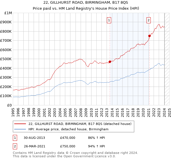 22, GILLHURST ROAD, BIRMINGHAM, B17 8QS: Price paid vs HM Land Registry's House Price Index