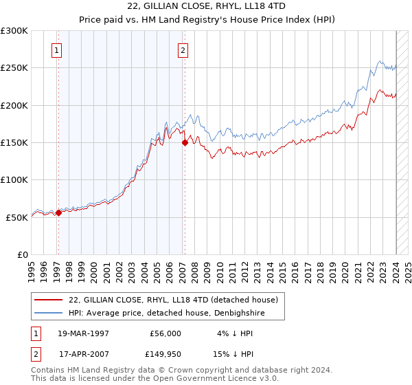 22, GILLIAN CLOSE, RHYL, LL18 4TD: Price paid vs HM Land Registry's House Price Index
