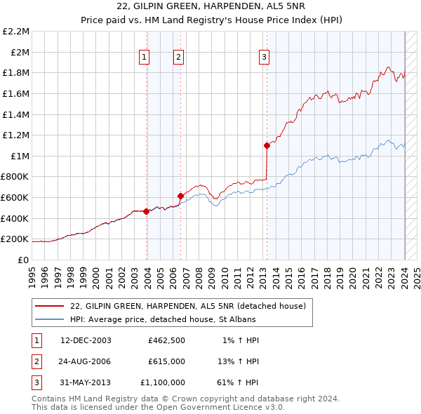 22, GILPIN GREEN, HARPENDEN, AL5 5NR: Price paid vs HM Land Registry's House Price Index