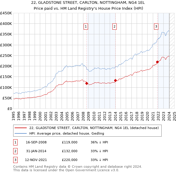 22, GLADSTONE STREET, CARLTON, NOTTINGHAM, NG4 1EL: Price paid vs HM Land Registry's House Price Index