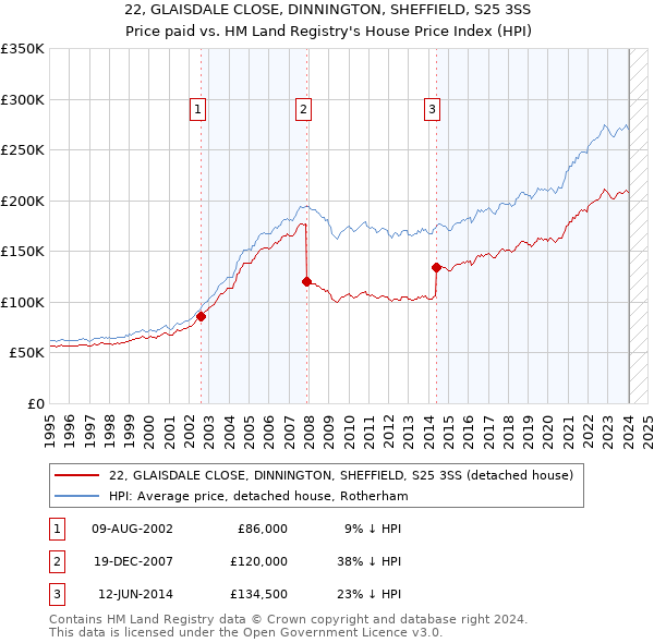 22, GLAISDALE CLOSE, DINNINGTON, SHEFFIELD, S25 3SS: Price paid vs HM Land Registry's House Price Index