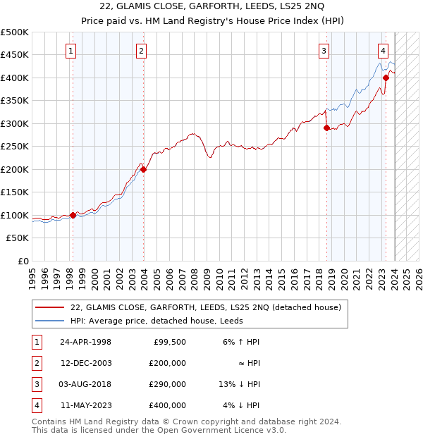 22, GLAMIS CLOSE, GARFORTH, LEEDS, LS25 2NQ: Price paid vs HM Land Registry's House Price Index