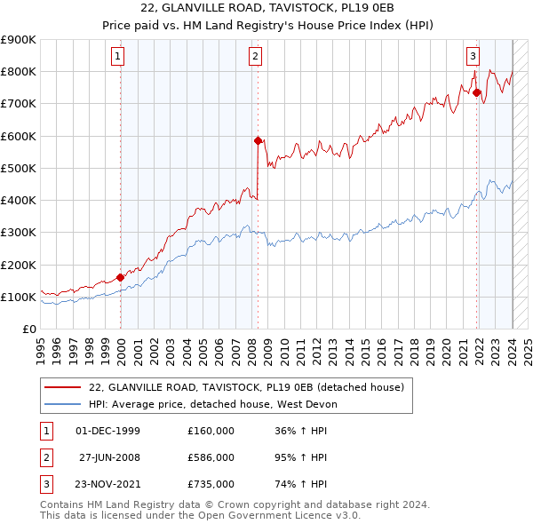 22, GLANVILLE ROAD, TAVISTOCK, PL19 0EB: Price paid vs HM Land Registry's House Price Index