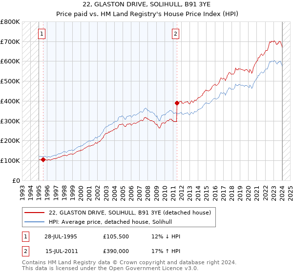 22, GLASTON DRIVE, SOLIHULL, B91 3YE: Price paid vs HM Land Registry's House Price Index