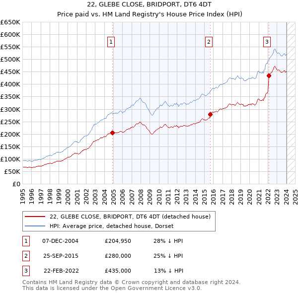 22, GLEBE CLOSE, BRIDPORT, DT6 4DT: Price paid vs HM Land Registry's House Price Index