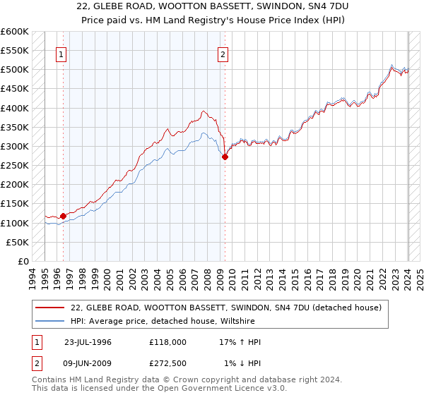 22, GLEBE ROAD, WOOTTON BASSETT, SWINDON, SN4 7DU: Price paid vs HM Land Registry's House Price Index
