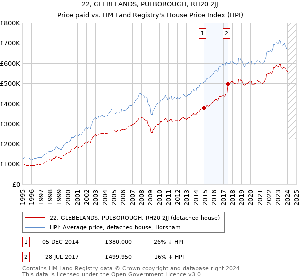 22, GLEBELANDS, PULBOROUGH, RH20 2JJ: Price paid vs HM Land Registry's House Price Index