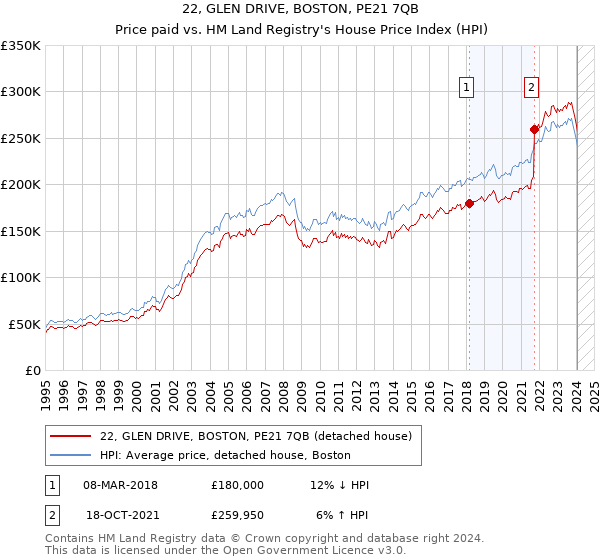 22, GLEN DRIVE, BOSTON, PE21 7QB: Price paid vs HM Land Registry's House Price Index