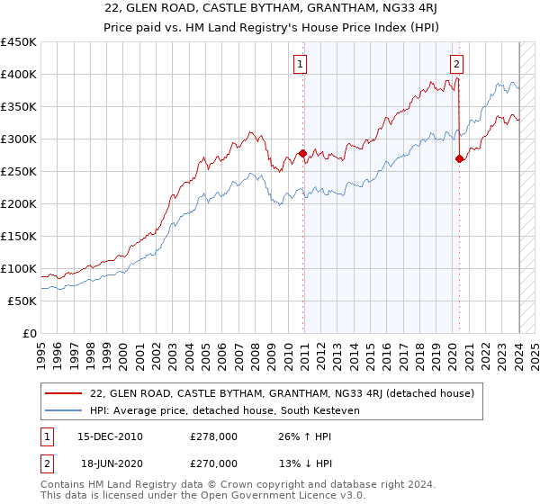 22, GLEN ROAD, CASTLE BYTHAM, GRANTHAM, NG33 4RJ: Price paid vs HM Land Registry's House Price Index
