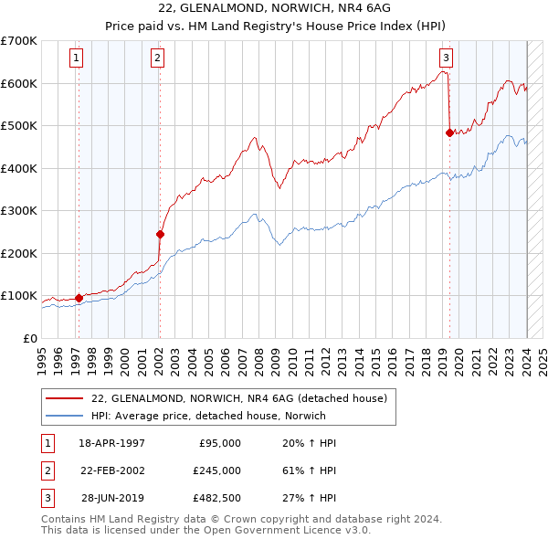 22, GLENALMOND, NORWICH, NR4 6AG: Price paid vs HM Land Registry's House Price Index