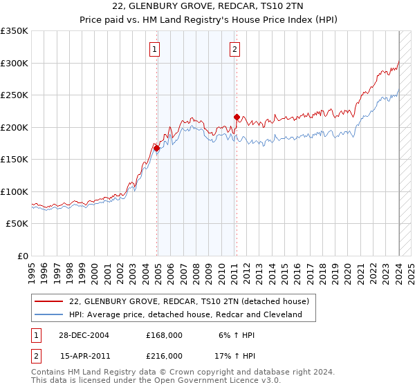 22, GLENBURY GROVE, REDCAR, TS10 2TN: Price paid vs HM Land Registry's House Price Index