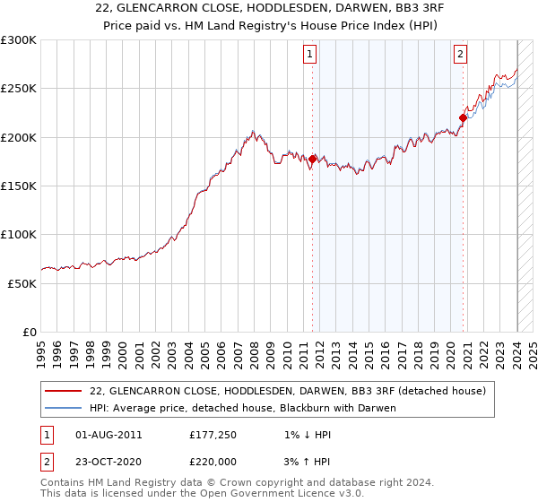 22, GLENCARRON CLOSE, HODDLESDEN, DARWEN, BB3 3RF: Price paid vs HM Land Registry's House Price Index