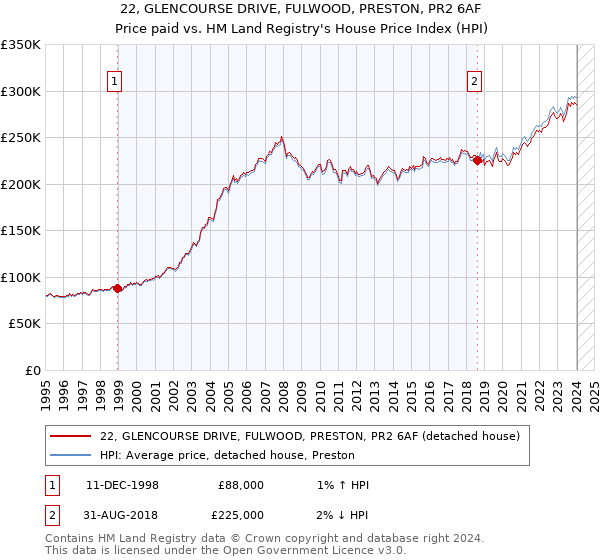 22, GLENCOURSE DRIVE, FULWOOD, PRESTON, PR2 6AF: Price paid vs HM Land Registry's House Price Index