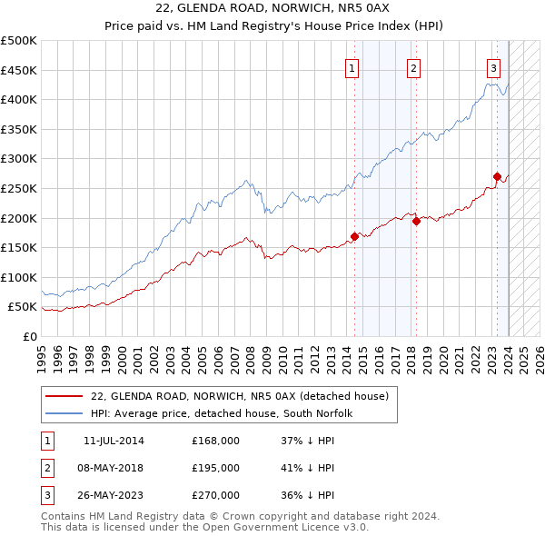 22, GLENDA ROAD, NORWICH, NR5 0AX: Price paid vs HM Land Registry's House Price Index