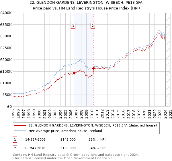 22, GLENDON GARDENS, LEVERINGTON, WISBECH, PE13 5FA: Price paid vs HM Land Registry's House Price Index