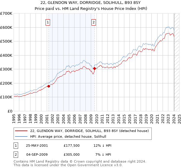 22, GLENDON WAY, DORRIDGE, SOLIHULL, B93 8SY: Price paid vs HM Land Registry's House Price Index
