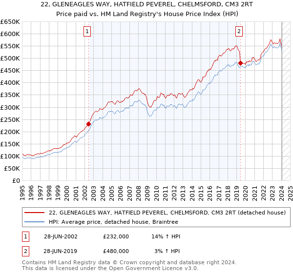 22, GLENEAGLES WAY, HATFIELD PEVEREL, CHELMSFORD, CM3 2RT: Price paid vs HM Land Registry's House Price Index