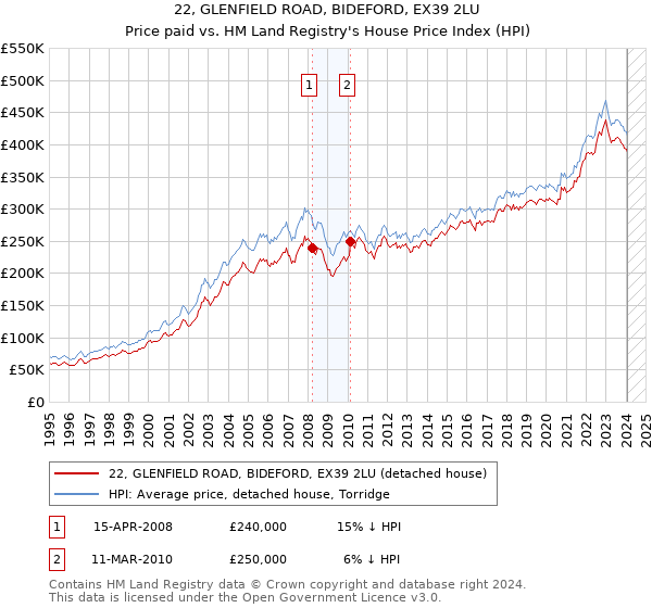 22, GLENFIELD ROAD, BIDEFORD, EX39 2LU: Price paid vs HM Land Registry's House Price Index