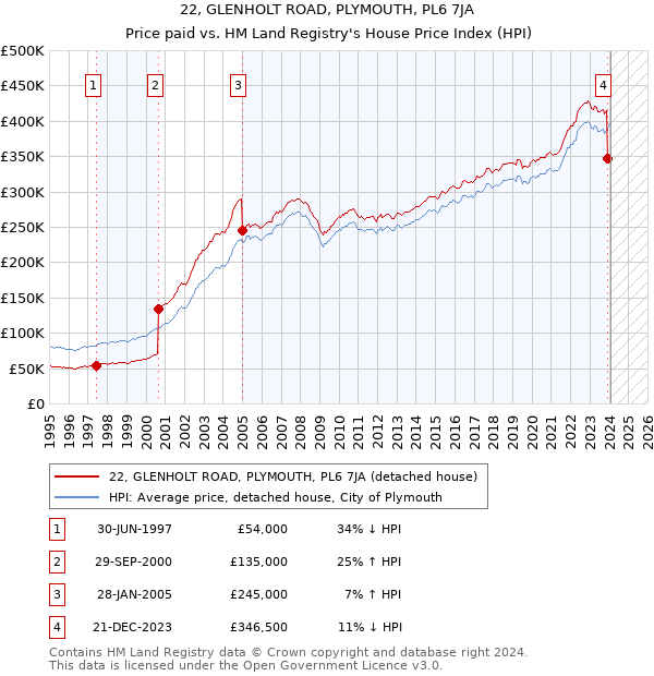 22, GLENHOLT ROAD, PLYMOUTH, PL6 7JA: Price paid vs HM Land Registry's House Price Index