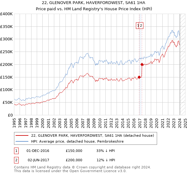 22, GLENOVER PARK, HAVERFORDWEST, SA61 1HA: Price paid vs HM Land Registry's House Price Index