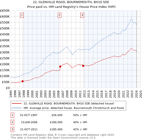 22, GLENVILLE ROAD, BOURNEMOUTH, BH10 5DE: Price paid vs HM Land Registry's House Price Index