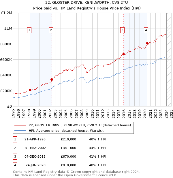 22, GLOSTER DRIVE, KENILWORTH, CV8 2TU: Price paid vs HM Land Registry's House Price Index