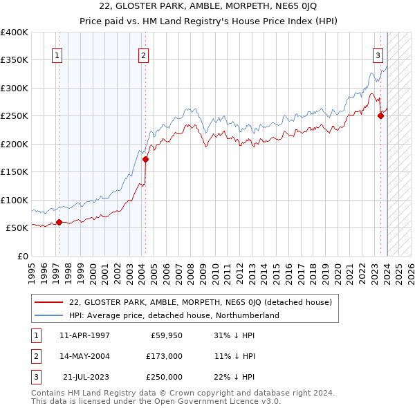 22, GLOSTER PARK, AMBLE, MORPETH, NE65 0JQ: Price paid vs HM Land Registry's House Price Index