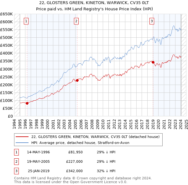 22, GLOSTERS GREEN, KINETON, WARWICK, CV35 0LT: Price paid vs HM Land Registry's House Price Index