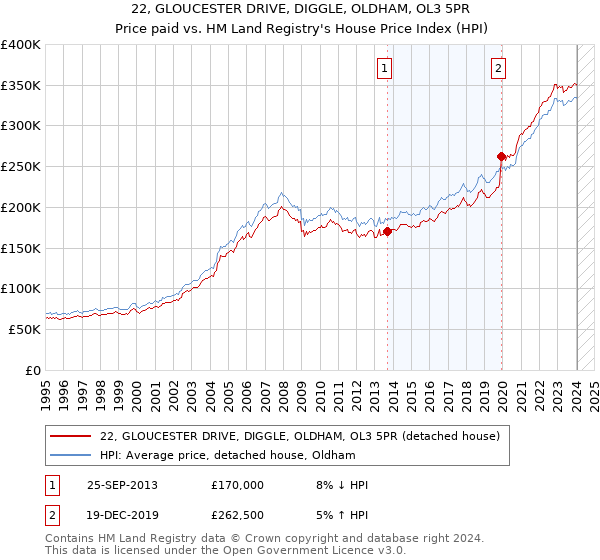 22, GLOUCESTER DRIVE, DIGGLE, OLDHAM, OL3 5PR: Price paid vs HM Land Registry's House Price Index