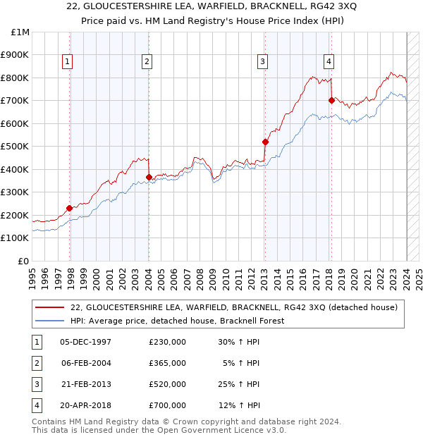 22, GLOUCESTERSHIRE LEA, WARFIELD, BRACKNELL, RG42 3XQ: Price paid vs HM Land Registry's House Price Index