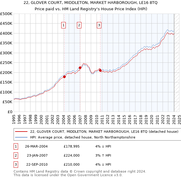 22, GLOVER COURT, MIDDLETON, MARKET HARBOROUGH, LE16 8TQ: Price paid vs HM Land Registry's House Price Index