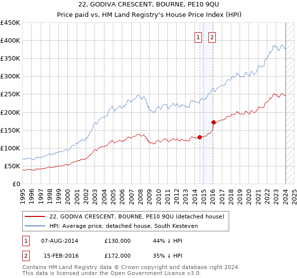 22, GODIVA CRESCENT, BOURNE, PE10 9QU: Price paid vs HM Land Registry's House Price Index