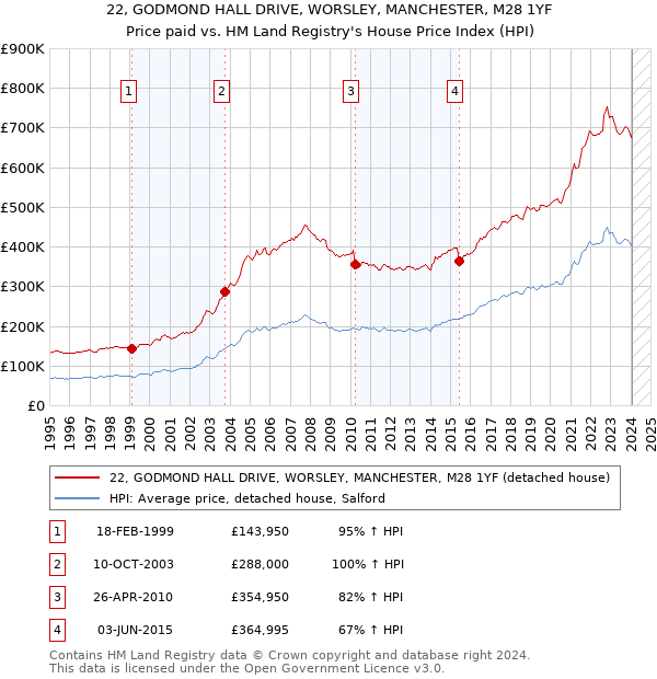 22, GODMOND HALL DRIVE, WORSLEY, MANCHESTER, M28 1YF: Price paid vs HM Land Registry's House Price Index