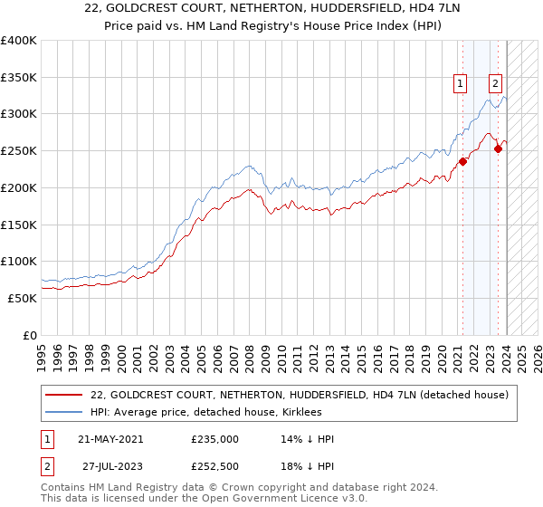 22, GOLDCREST COURT, NETHERTON, HUDDERSFIELD, HD4 7LN: Price paid vs HM Land Registry's House Price Index