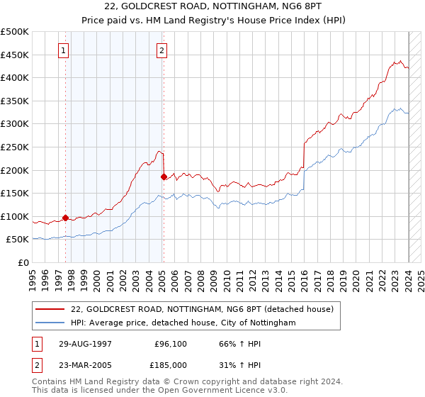 22, GOLDCREST ROAD, NOTTINGHAM, NG6 8PT: Price paid vs HM Land Registry's House Price Index