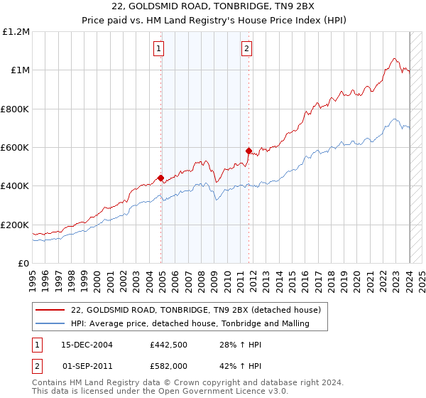 22, GOLDSMID ROAD, TONBRIDGE, TN9 2BX: Price paid vs HM Land Registry's House Price Index