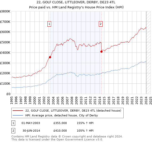 22, GOLF CLOSE, LITTLEOVER, DERBY, DE23 4TL: Price paid vs HM Land Registry's House Price Index