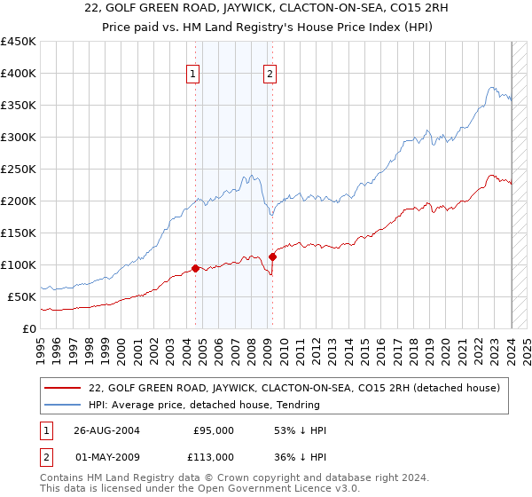 22, GOLF GREEN ROAD, JAYWICK, CLACTON-ON-SEA, CO15 2RH: Price paid vs HM Land Registry's House Price Index