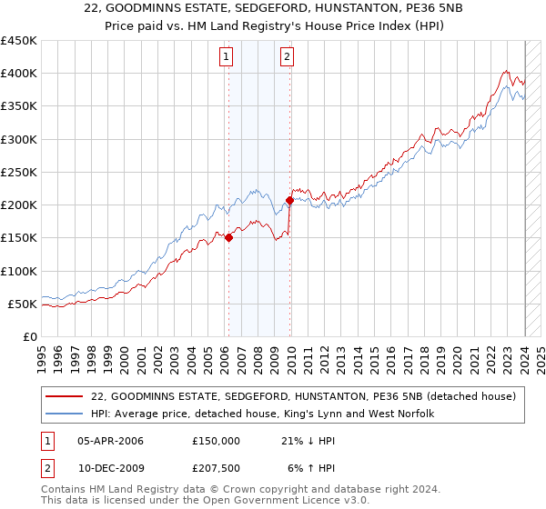 22, GOODMINNS ESTATE, SEDGEFORD, HUNSTANTON, PE36 5NB: Price paid vs HM Land Registry's House Price Index