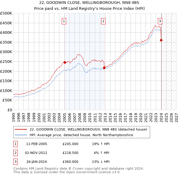 22, GOODWIN CLOSE, WELLINGBOROUGH, NN8 4BS: Price paid vs HM Land Registry's House Price Index