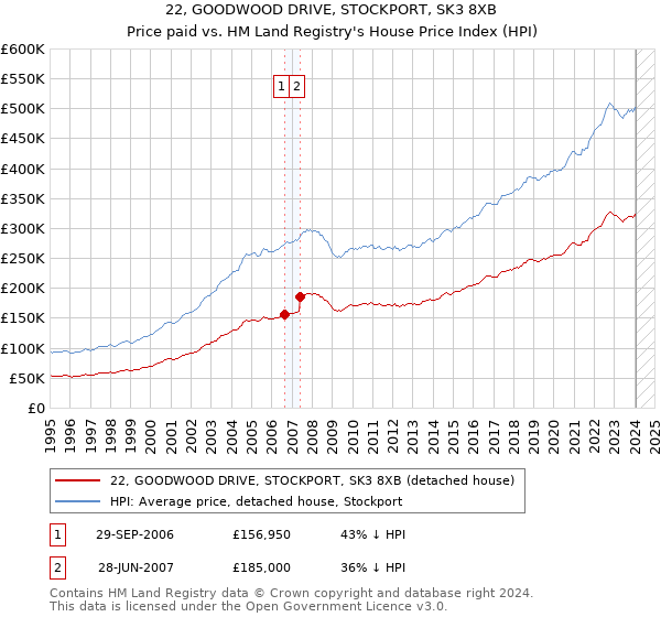 22, GOODWOOD DRIVE, STOCKPORT, SK3 8XB: Price paid vs HM Land Registry's House Price Index
