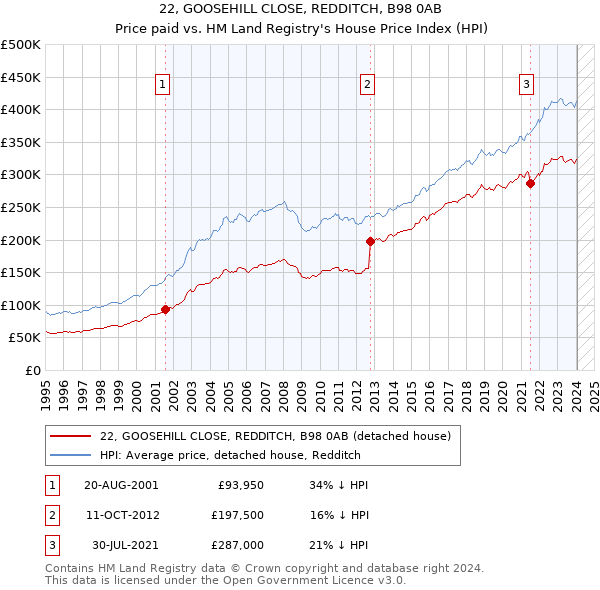22, GOOSEHILL CLOSE, REDDITCH, B98 0AB: Price paid vs HM Land Registry's House Price Index